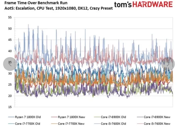 AMD Ryzen 7首款优化游戏《奇点灰烬》测试：Intel给跪