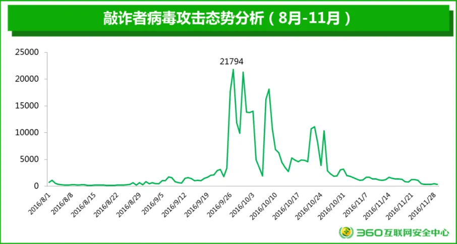 报告显示敲诈者病毒泛滥 中招者均被勒索上万元