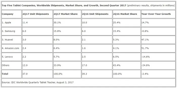 ​第二季度全球平板出货量达3790万台，苹果独占近三分一