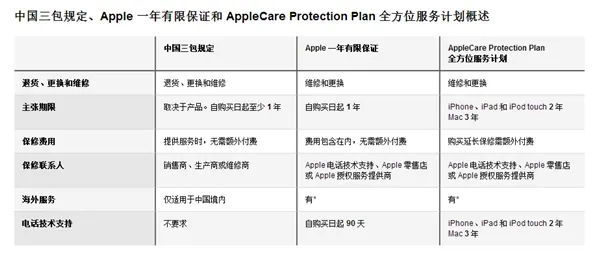 良心！iPhone售后政策突然改变：Apple Care+延至1年