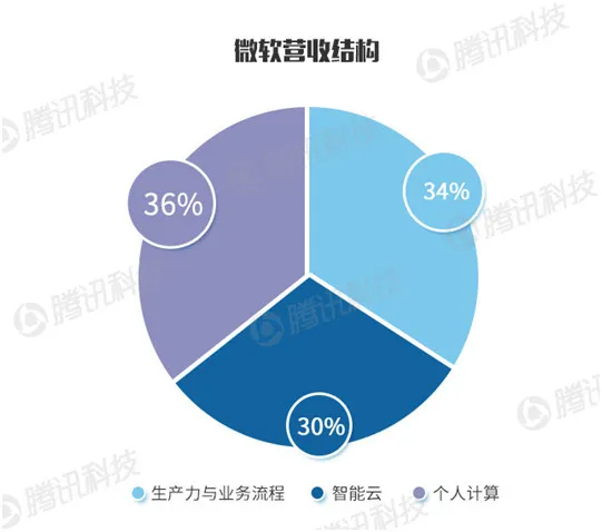 科技巨头财报PK：苹果的赚钱能力仍是老大