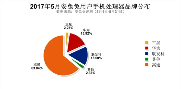 5月安兔兔用户偏好报告发布！5.5寸/4GB/64GB成国人最爱