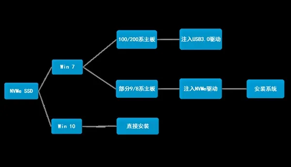 如何在NVMe SSD上安装Win7？手把手教你