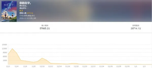 《你的名字。》中国国内上映结束 最终票房5.77亿元