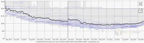 手机加速普及DDR4：内存价格飞涨