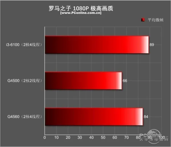 今年入门最火的平台非它莫属：超线程奔腾G4560