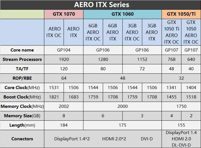 微星推出AERO ITX系列显卡，从GTX 1070到1050应有尽有