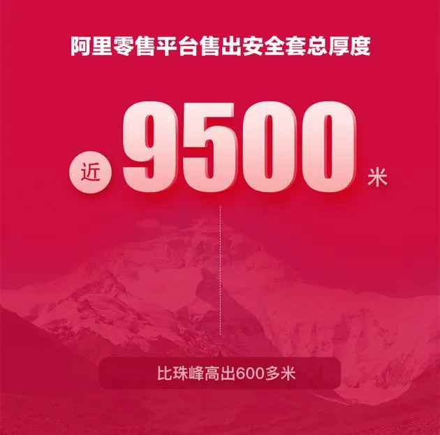 90后双11最爱买安全套 阿里平台卖出的安全套比珠峰高600米