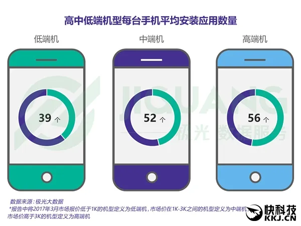 你的手机里有多少APP？调查结果惊人