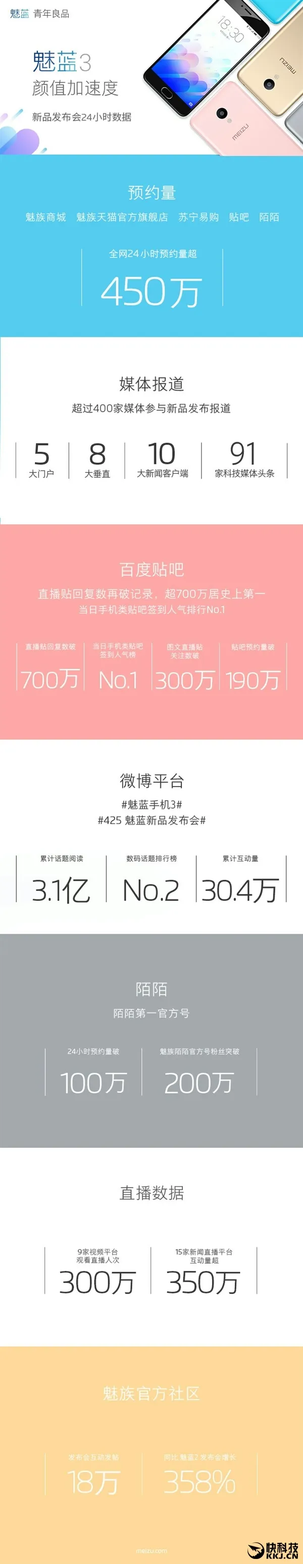 599元抢疯了！魅蓝3 24小时预约量破450万