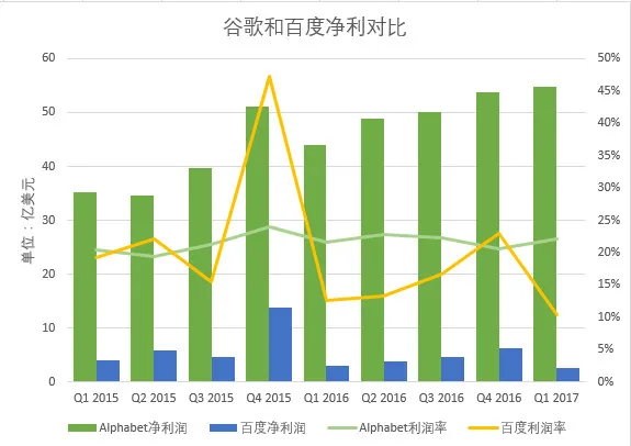 十张图看清百度与谷歌的差距 | 图说