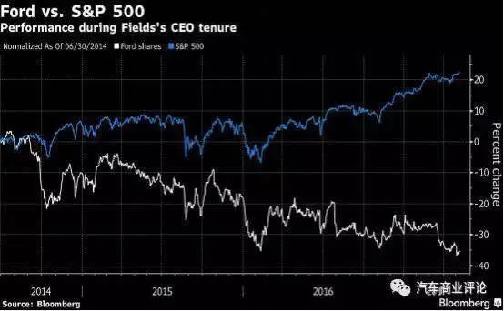 为什么挣钱的福特股价下跌，亏损的特斯拉却受追捧？