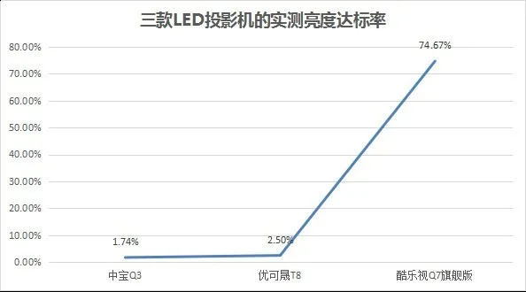 痛打虚标 品牌投影PK山寨投影正名之战