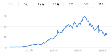 2015年中概股冰与火之歌 网易凭何受宠华尔街？ 