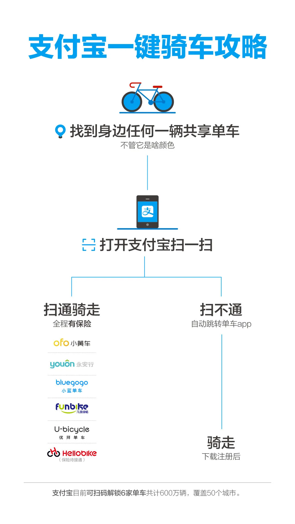 小蓝等六大共享单车宣布接入支付宝：扫一扫即可骑走