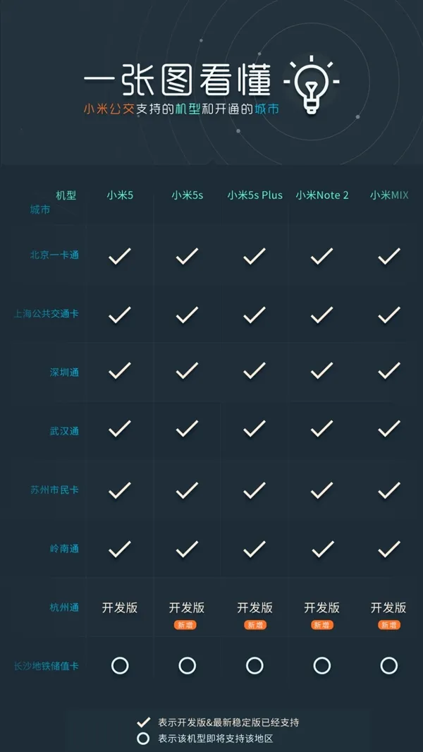 杭州通公交支付上线MIUI开发版：支持小米Note2/小米MIX