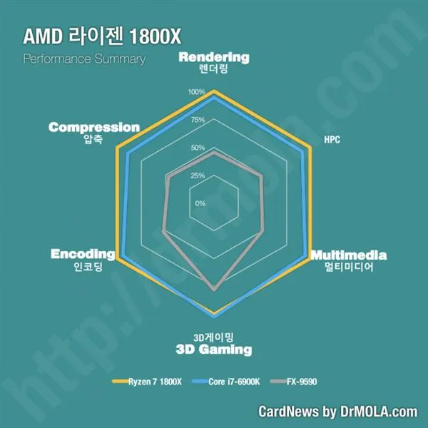 纠结Ryzen与Intel处理器买啥？一张图看懂