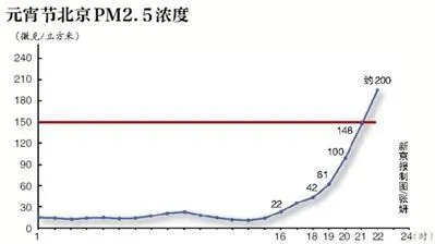 北京预计今明两天轻度污染 14日迎中到重度污染