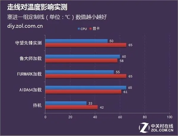 DIY玄学：机箱走线不好看影响散热？