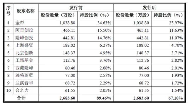 墨迹天气提交创业板招股书 阿里、险峰、创新工场为主要股东