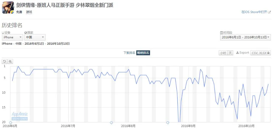 腾讯手游全明星阵容受挫？苹果TOP10榜单仅存《王者荣耀》