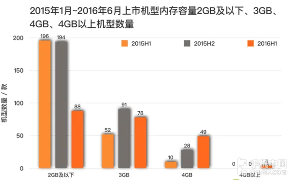 8GB运存手机来了 我们到底需要多大运存