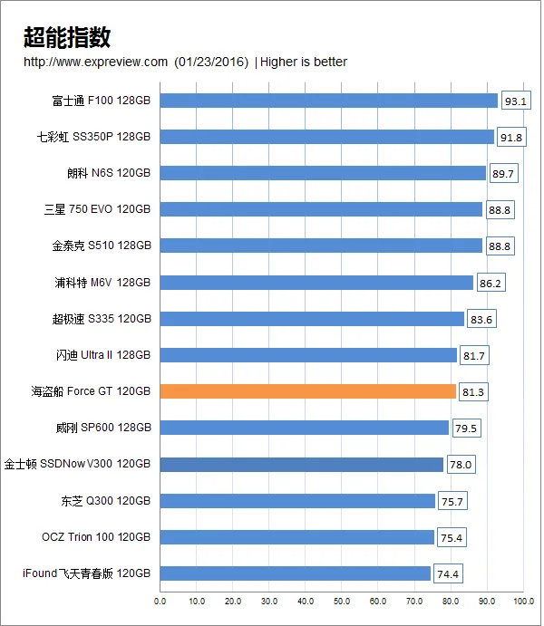 三星16nm TLC闪存的750 Evo硬盘新增500GB容量，售价983元