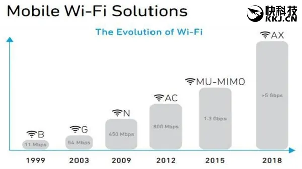 第六代Wi-Fi 802.11ax正式来了：4.8Gbps！