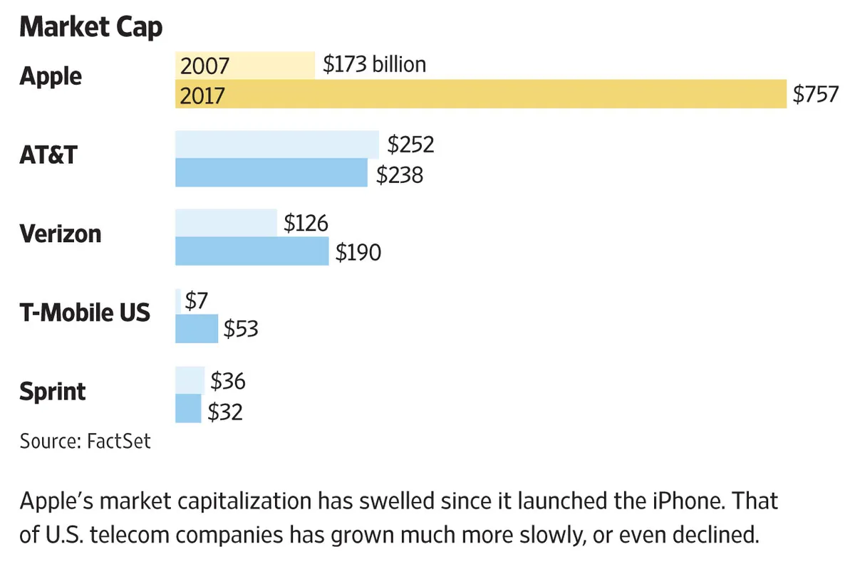 iPhone 10岁了：它改变了从音乐到相机在内的多个行业