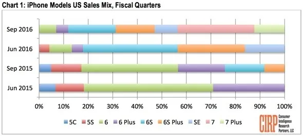 iPhone 7不给力 Android用户没兴趣