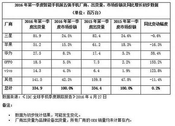 OPPO成为中国第二大手机厂商 会与华为爆发激烈一战吗？