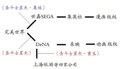 圣斗士星矢“一女两嫁” 上海纵游等四家游戏公司陷版权纠纷