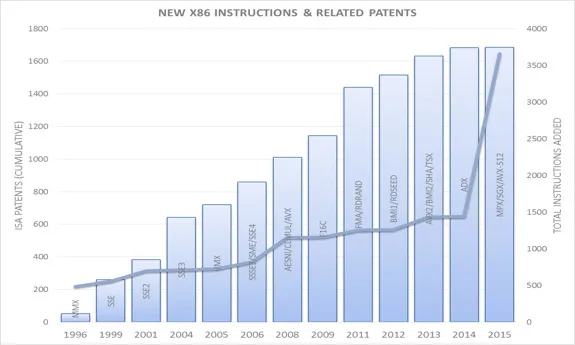 Intel威胁高通模拟X86指令侵权，高通官方回应这很有趣