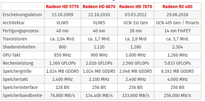 从HD 5770到RX 480这七年：AMD显卡性能提升了多少？