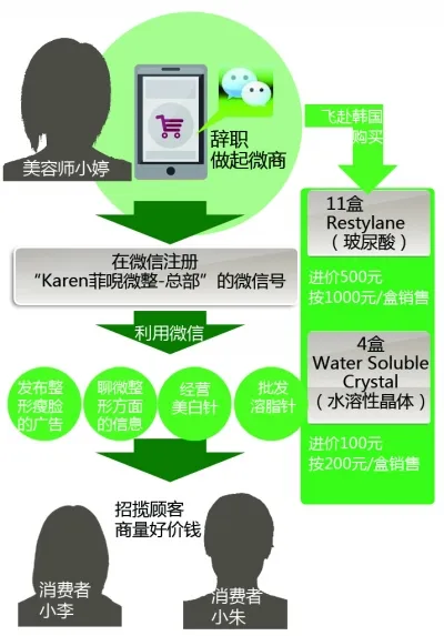 女子微信卖韩国瘦脸针获刑 进货带回国获暴利