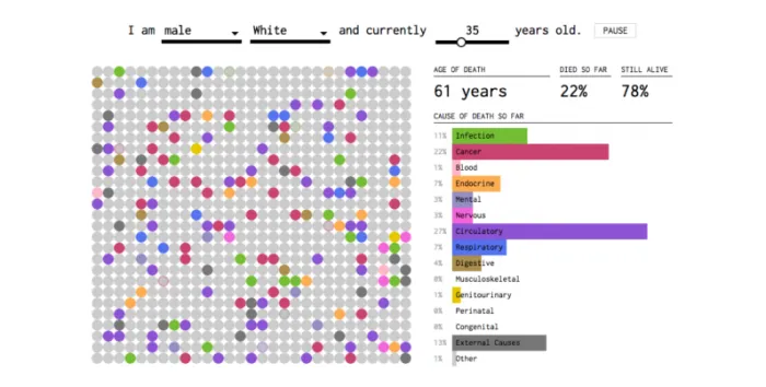 这个奇怪的模拟器通过用户的性别、种族和年龄来预测他们将如何死亡