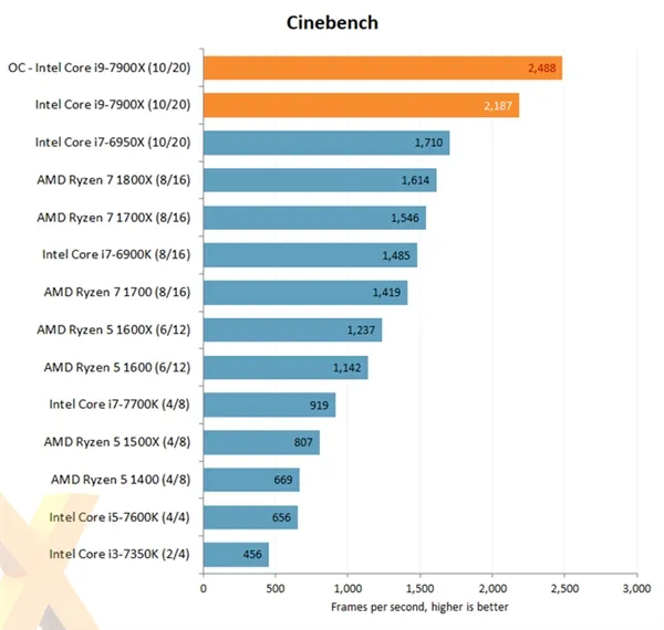 Intel Core i9-7900X评测出炉：优秀性能 低性价比