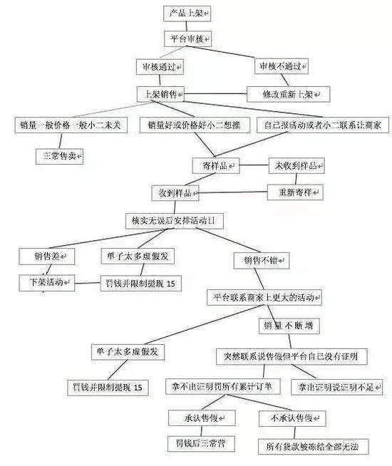 拼多多的模式困局:低价带来流量 100元能买“LV”