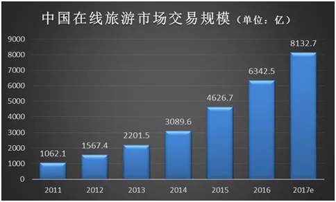 速途研究院：2016年在线旅游市场报告