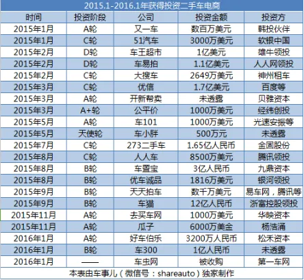 从二手车电商到金融的如意算盘没打成，平安好车被放弃