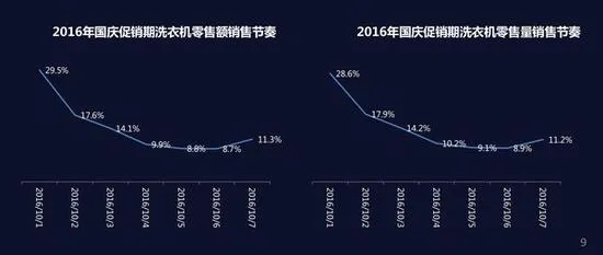 黄金周行情回顾：小编再也不要国庆节买家电了