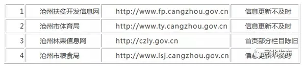 河北抽查政府网站37家发现问题 3家被永久关停