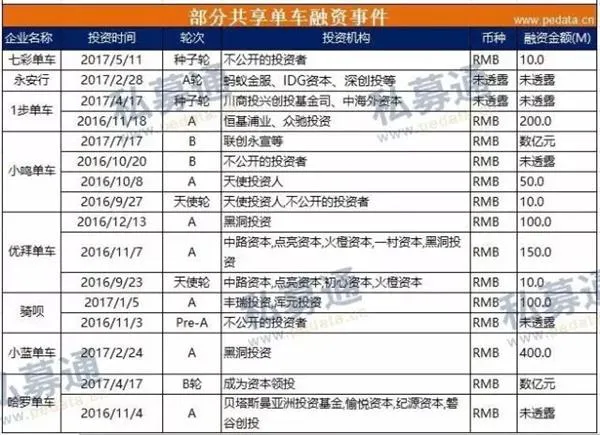 共享单车“死亡模式”开启 下一个是谁？