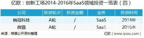 寒冬下的SaaS都有谁在投资 你知道吗？