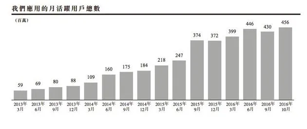 美图招股书更新：未来靠4大业务营收 2017年底或盈亏平衡