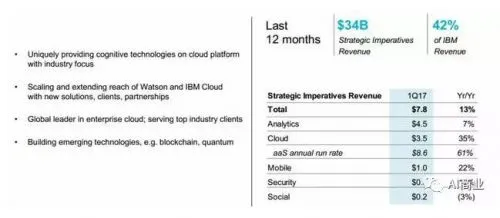 IBM业绩仍在下滑，Wason尚不能“救市”