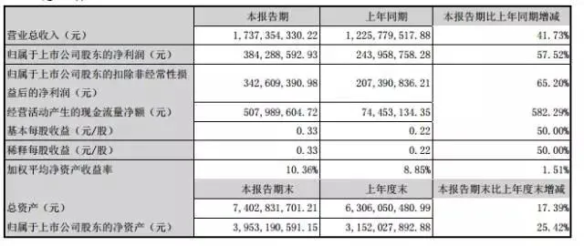 昆仑万维2017上半年手游收入14.52亿元 2-6月闲徕互娱营收6.59亿净利润3.22 亿元