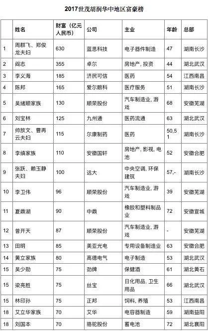 胡润2017华中地区富豪榜发布 雷军另类登顶