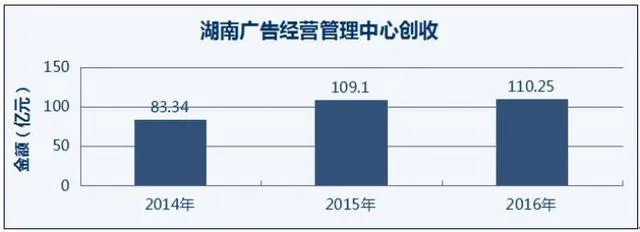 湖南卫视16年创收百亿 台长说要直面互联网野蛮人