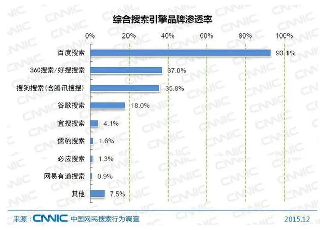 移动增长红利衰退 技术能否拯救搜索行业？